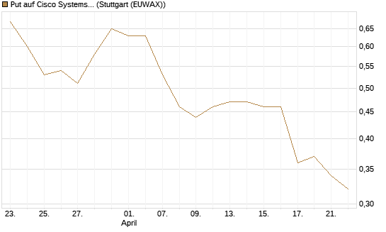 Put auf Cisco Systems [J.P. Morgan Structured Products B.V.] Chart