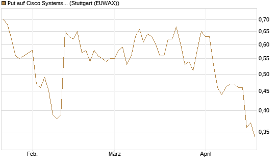 Put auf Cisco Systems [J.P. Morgan Structured Products B.V.] Chart