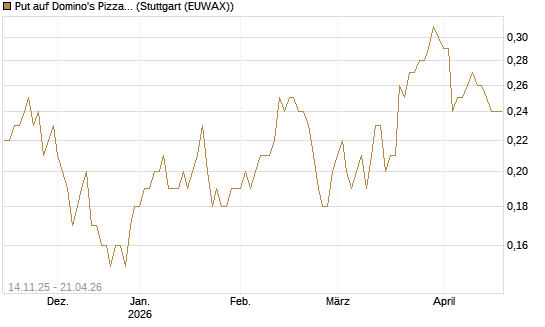 Put auf Domino's Pizza [J.P. Morgan Structured Products B.V.] Chart