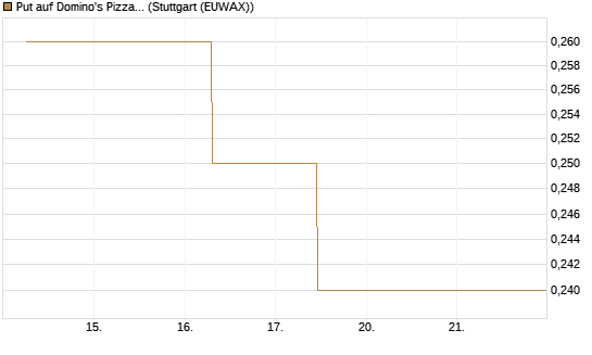 Put auf Domino's Pizza [J.P. Morgan Structured Products B.V.] Chart
