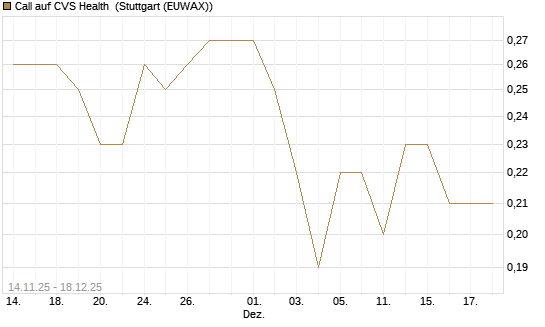 Call auf CVS Health [J.P. Morgan Structured Products B.V.] Chart