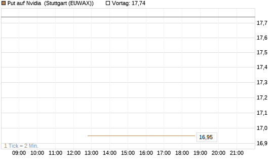 Put auf Nvidia [J.P. Morgan Structured Products B.V.] Chart