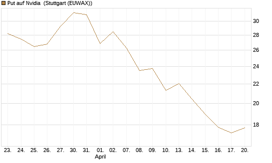 Put auf Nvidia [J.P. Morgan Structured Products B.V.] Chart