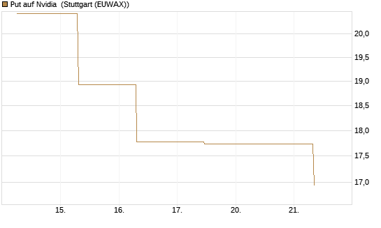 Put auf Nvidia [J.P. Morgan Structured Products B.V.] Chart