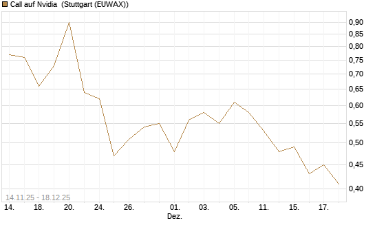 Call auf Nvidia [J.P. Morgan Structured Products B.V.] Chart