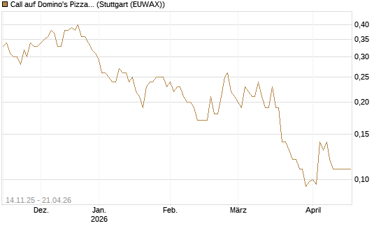 Call auf Domino's Pizza [J.P. Morgan Structured Products B.V.] Chart