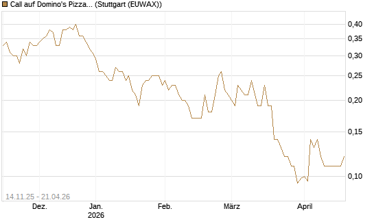 Call auf Domino's Pizza [J.P. Morgan Structured Products B.V.] Chart