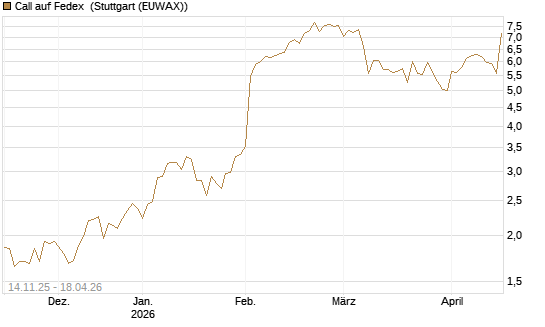 Call auf Fedex [J.P. Morgan Structured Products B.V.] Chart