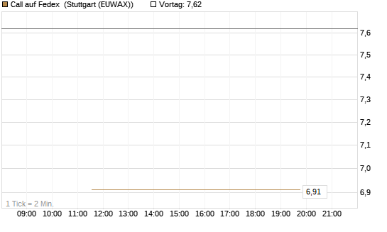 Call auf Fedex [J.P. Morgan Structured Products B.V.] Chart