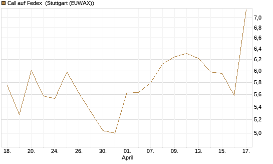 Call auf Fedex [J.P. Morgan Structured Products B.V.] Chart