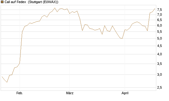 Call auf Fedex [J.P. Morgan Structured Products B.V.] Chart