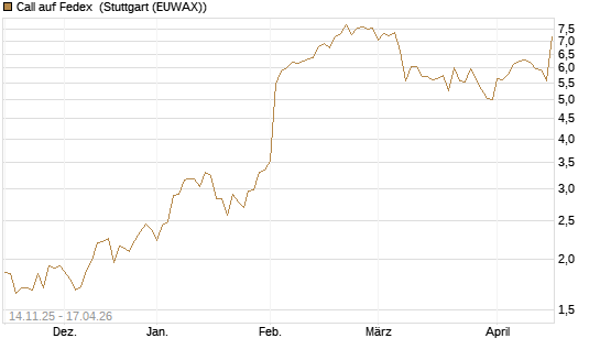 Call auf Fedex [J.P. Morgan Structured Products B.V.] Chart