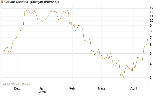 Call auf Carvana [J.P. Morgan Structured Products B.V.] Chart