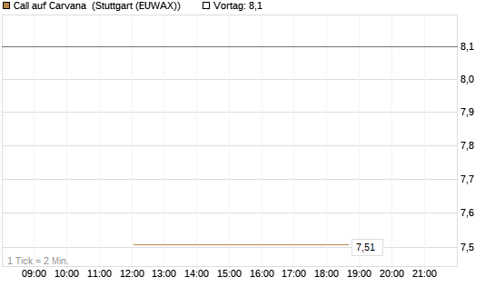 Call auf Carvana [J.P. Morgan Structured Products B.V.] Chart