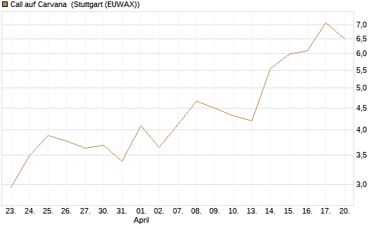 Call auf Carvana [J.P. Morgan Structured Products B.V.] Chart