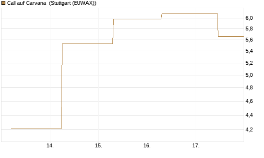 Call auf Carvana [J.P. Morgan Structured Products B.V.] Chart