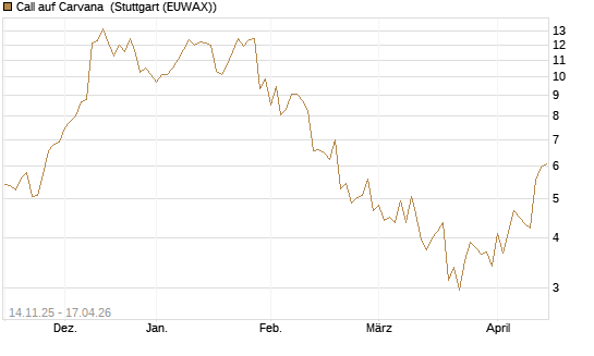 Call auf Carvana [J.P. Morgan Structured Products B.V.] Chart