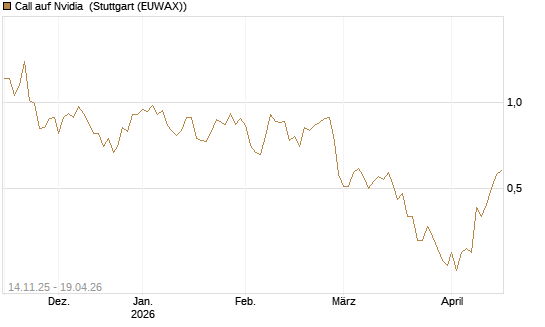 Call auf Nvidia [J.P. Morgan Structured Products B.V.] Chart