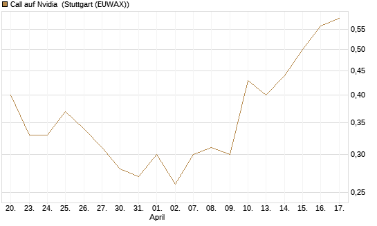 Call auf Nvidia [J.P. Morgan Structured Products B.V.] Chart