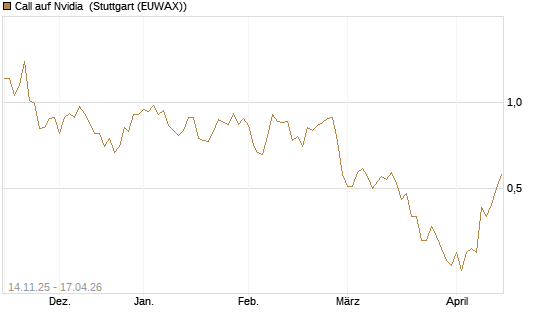 Call auf Nvidia [J.P. Morgan Structured Products B.V.] Chart