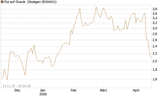 Put auf Oracle [J.P. Morgan Structured Products B.V.] Chart