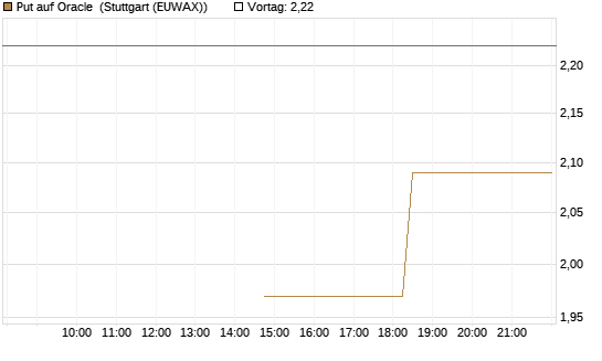 Put auf Oracle [J.P. Morgan Structured Products B.V.] Chart