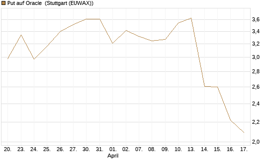 Put auf Oracle [J.P. Morgan Structured Products B.V.] Chart
