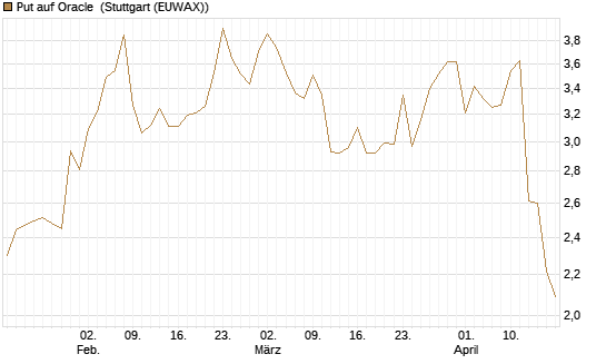 Put auf Oracle [J.P. Morgan Structured Products B.V.] Chart