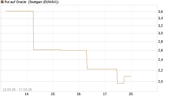 Put auf Oracle [J.P. Morgan Structured Products B.V.] Chart