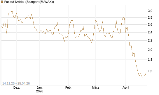 Put auf Nvidia [J.P. Morgan Structured Products B.V.] Chart