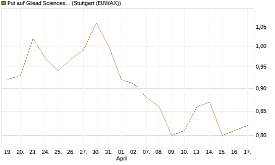 Put auf Gilead Sciences [J.P. Morgan Structured Products B.V.] Chart