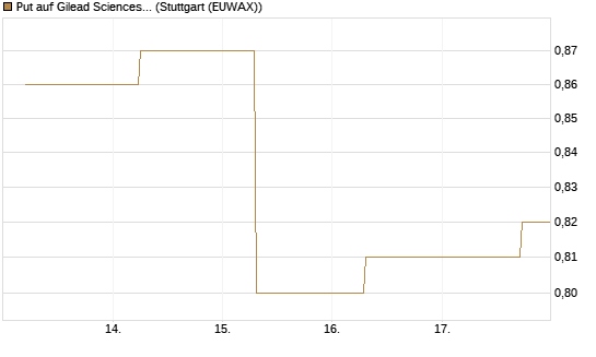 Put auf Gilead Sciences [J.P. Morgan Structured Products B.V.] Chart