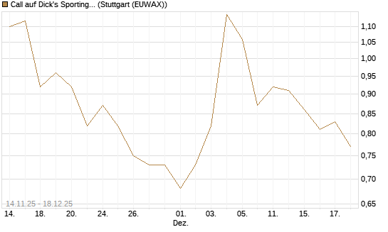 Call auf Dick's Sporting Goods [J.P. Morgan Structured Products B.V.] Chart
