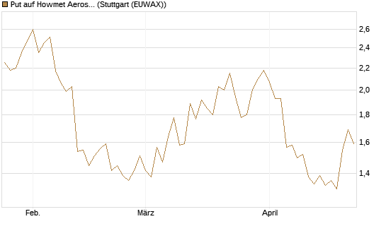 Put auf Howmet Aerospace [J.P. Morgan Structured Products B.V.] Chart