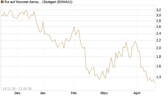 Put auf Howmet Aerospace [J.P. Morgan Structured Products B.V.] Chart
