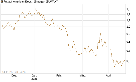 Put auf American Electric Power [J.P. Morgan Structured Products B.V.] Chart