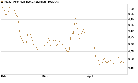 Put auf American Electric Power [J.P. Morgan Structured Products B.V.] Chart