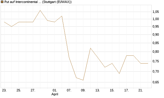 Put auf Intercontinental Exchange [J.P. Morgan Structured Products B.V.] Chart