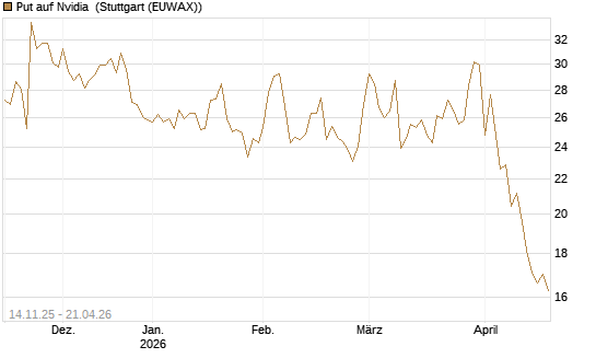 Put auf Nvidia [J.P. Morgan Structured Products B.V.] Chart