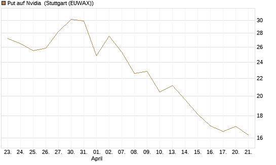 Put auf Nvidia [J.P. Morgan Structured Products B.V.] Chart