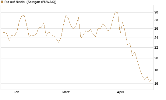 Put auf Nvidia [J.P. Morgan Structured Products B.V.] Chart