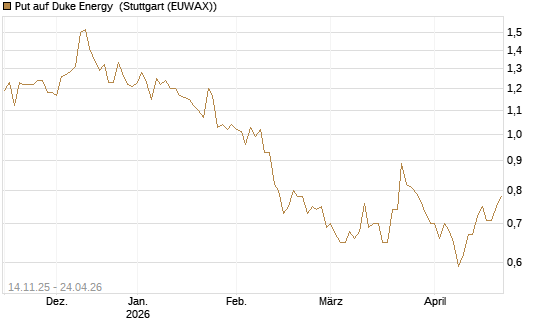 Put auf Duke Energy [J.P. Morgan Structured Products B.V.] Chart