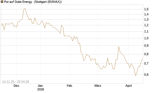 Put auf Duke Energy [J.P. Morgan Structured Products B.V.] Chart