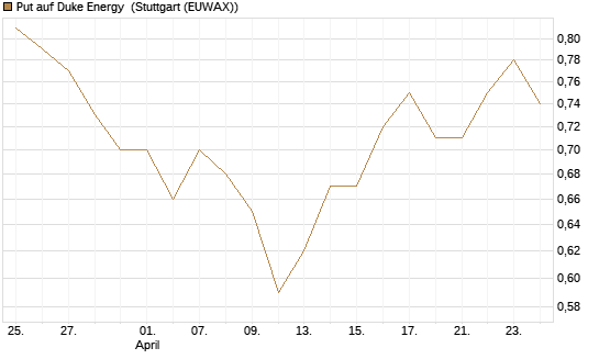 Put auf Duke Energy [J.P. Morgan Structured Products B.V.] Chart