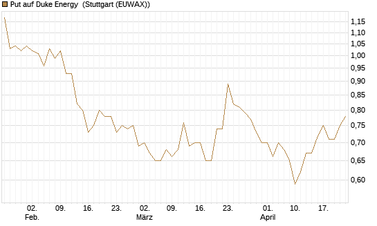 Put auf Duke Energy [J.P. Morgan Structured Products B.V.] Chart