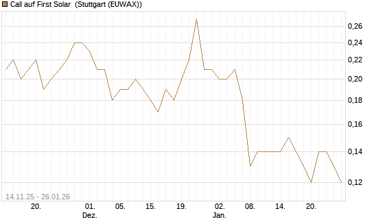 Call auf First Solar [J.P. Morgan Structured Products B.V.] Chart