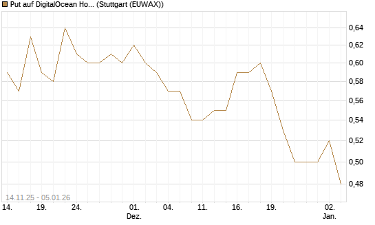 Put auf DigitalOcean Holdings [J.P. Morgan Structured Products B.V.] Chart