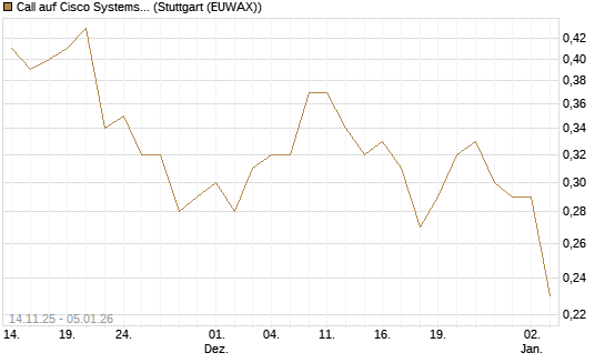 Call auf Cisco Systems [J.P. Morgan Structured Products B.V.] Chart