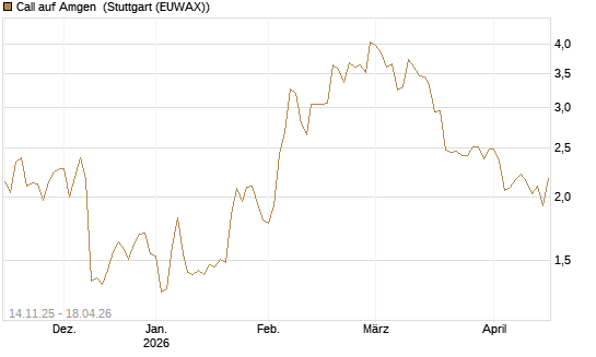 Call auf Amgen [J.P. Morgan Structured Products B.V.] Chart