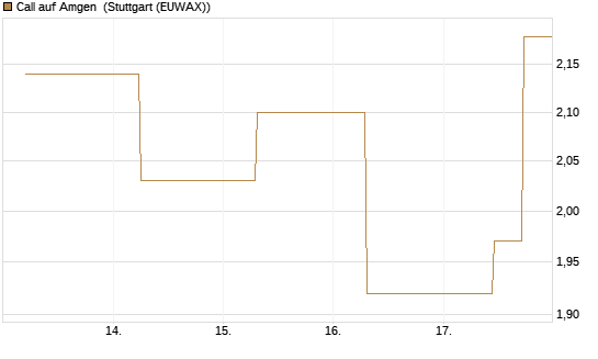Call auf Amgen [J.P. Morgan Structured Products B.V.] Chart